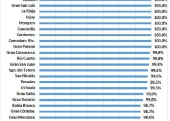 El 100% de los hogares del aglomerado Formosa cuentan con acceso a la red de agua