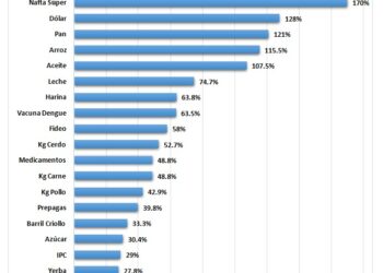Incrementos de precios desde el ballotage