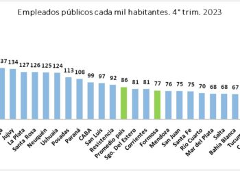 Formosa está entre los aglomerados con menor cantidad de empleo público cada mil habitantes