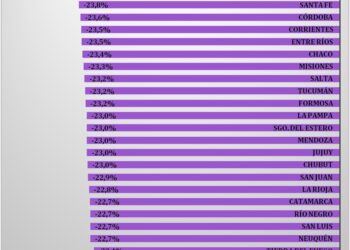 Formosa entre las jurisdicciones que más recortes sufrieron por parte del Gobierno nacional
