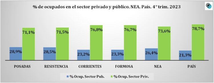 Fuente: Elaboración propia en base a los datos de la EPH del INDEC