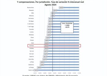 Formosa enfrenta un panorama desalentador por la recesión y su impacto en la coparticipación