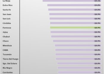 Formosa entre las provincias más afectadas en cuanto a transferencias totales