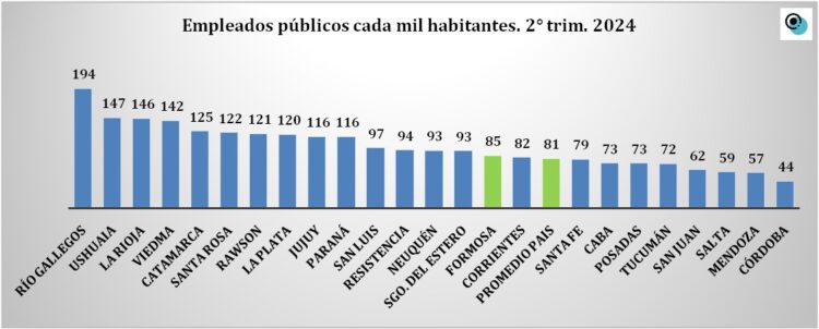 Fuente: Elaboración propia en base a la EPH del INDEC.