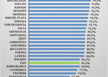 Formosa es el aglomerado que presentó mayor porcentaje de hogares con acceso a la red de cloacas en el Norte Grande y NEA