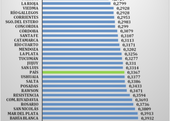 Formosa registró la menor desigualdad del país en el segundo trimestre del 2024