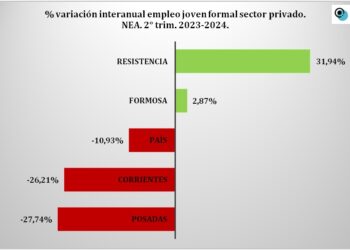 Fuente: Elaboración propia en base a la EPH del INDEC.