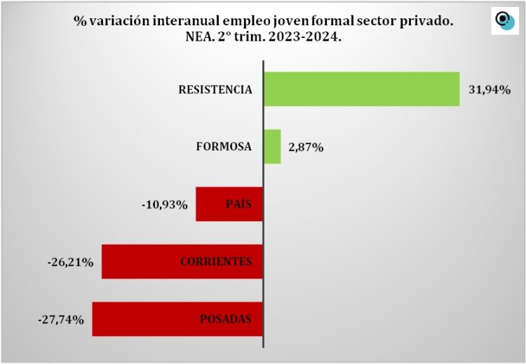 Fuente: Elaboración propia en base a la EPH del INDEC.