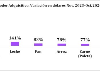 Fuente: Elaboración propia en base a datos de INDEC, IPC-CABA, MECOM y Ámbito Financiero (Valor dólar MEP).