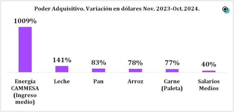 Fuente: Elaboración propia en base a datos de INDEC, IPC-CABA, MECOM y Ámbito Financiero (Valor dólar MEP).