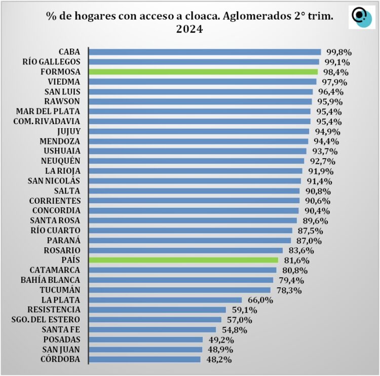 Fuente: Elaboración propia en base a los datos de la EPH del INDEC.