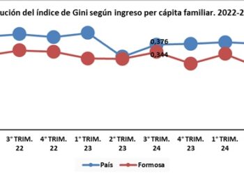 El aglomerado Formosa entre los primeros lugares con menor desigualdad en cuanto al Ingreso Per Cápita Familiar