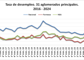 Formosa mantiene el nivel más bajo en materia de desocupación en el NEA