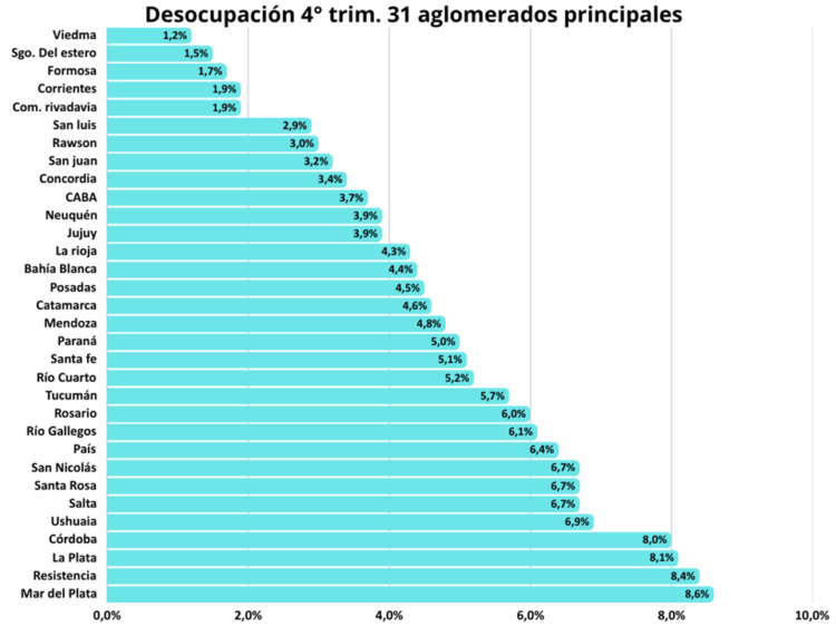 Elaboración POLITIKÉ en base a los datos del INDEC