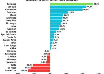 La provincia de Formosa lidera el ranking nacional en empleos registrados y salarios reales en el rubro construcción