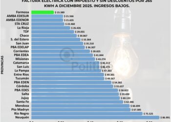 Formosa es la jurisdicción del país con la factura eléctrica más baja