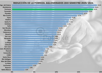 “En Formosa la disminución de la pobreza fue del 18,3%”, informó el Observatorio Politiké