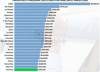 En marzo, Formosa fue la provincia que menos recursos nacionales recibió por habitante