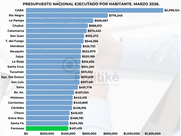 En marzo, Formosa fue la provincia que menos recursos nacionales recibió por habitante