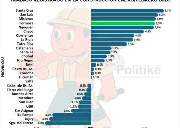 Empleos registrados en la construcción: Formosa se destacó en el crecimiento intermensual de febrero, informó Politiké
