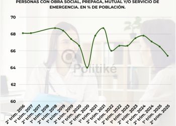 Informe de Politiké: “Desde el inicio del Gobierno de Milei 742 mil personas en el país han perdido su cobertura médica”