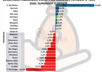 En 2025, Formosa logró un superávit financiero del 1,2%, acumulando así 24 años de equilibrio en las cuentas públicas