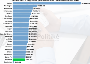 Formosa continúa el 2026 ubicándose como una de las provincias que menos recursos nacionales recibe por habitante