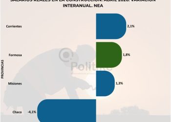En abril, Formosa tuvo un crecimiento del salario real interanual en el sector de la construcción