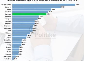 Formosa destina un 9,7% de su presupuesto a inversión pública ubicándose primera en las regiones NEA y Norte Grande