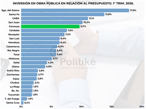 Fuente: Elaboración propia en base a la Coordinación Fiscal Provincial del Ministerio de Economía de la Nación.