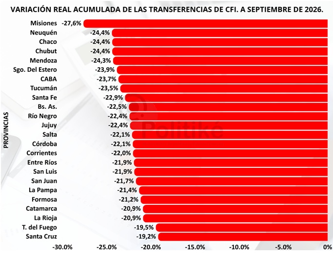 Hasta septiembre, Formosa sufrió una caída del -21,17% acumulada en la evolución real de Coparticipación Federal de Impuestos
